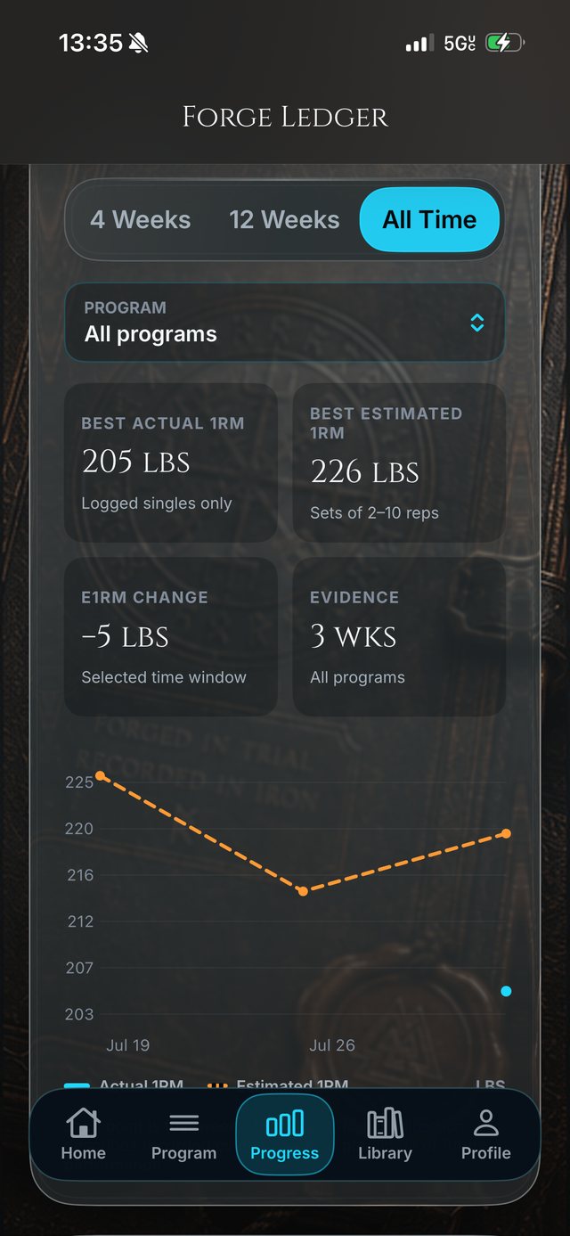 The Mjölnir Forge app on iPhone, showing the Forge Ledger progress screen: best actual one-rep max of 205 lbs, best estimated one-rep max of 226 lbs, and a chart tracking estimated one-rep max over time.
